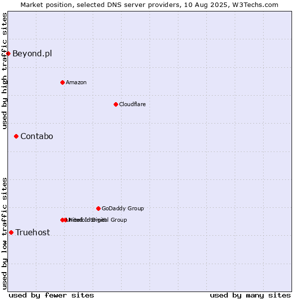 Market position of Contabo vs. Truehost vs. Beyond.pl
