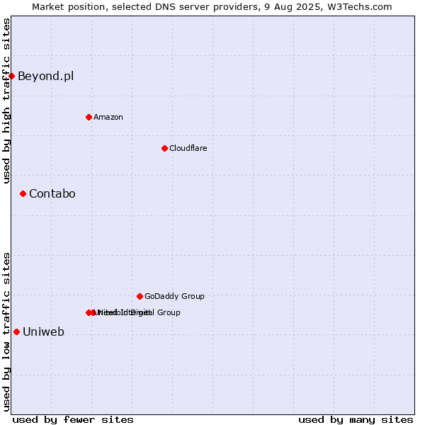 Market position of Contabo vs. Uniweb vs. Beyond.pl