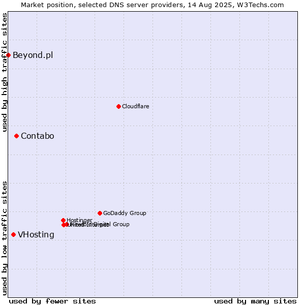 Market position of Contabo vs. VHosting vs. Beyond.pl