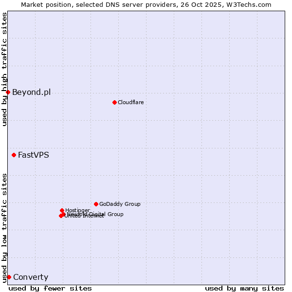 Market position of FastVPS vs. Converty vs. Beyond.pl