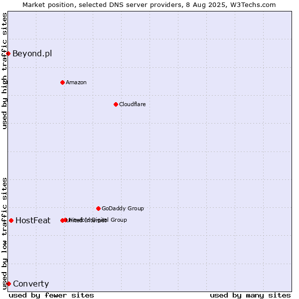 Market position of HostFeat vs. Converty vs. Beyond.pl