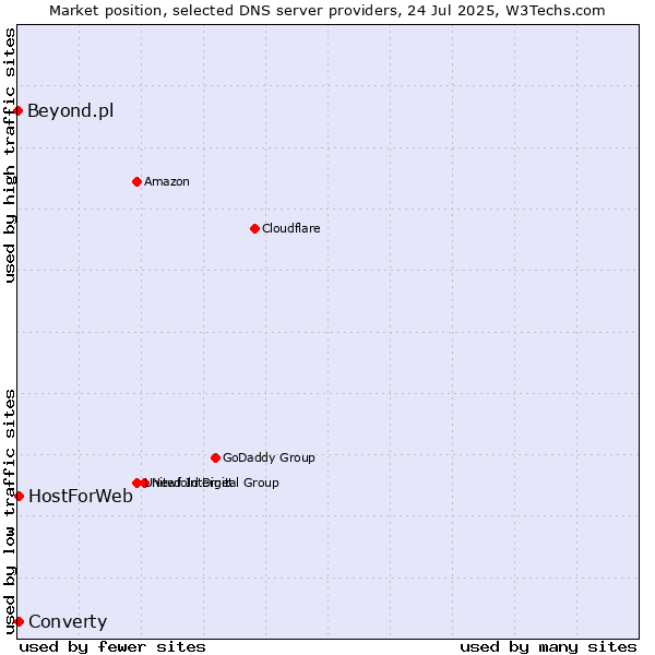 Market position of Converty vs. HostForWeb vs. Beyond.pl