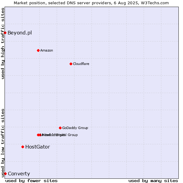 Market position of HostGator vs. Converty vs. Beyond.pl