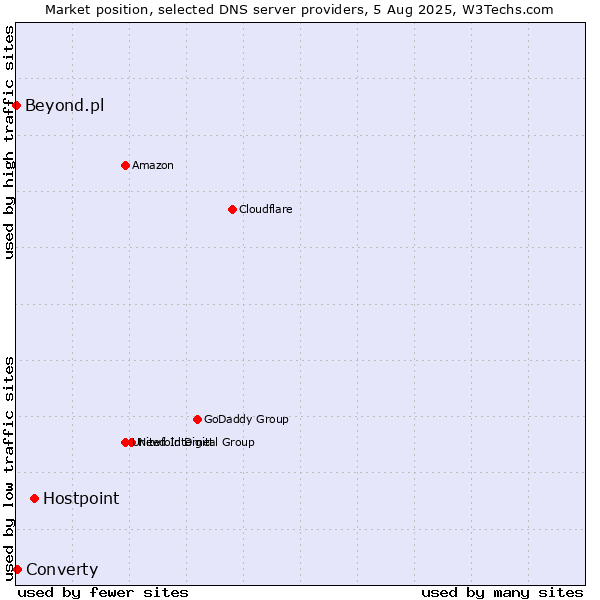 Market position of Hostpoint vs. Converty vs. Beyond.pl