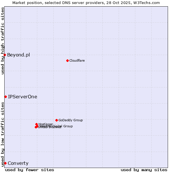 Market position of IPServerOne vs. Converty vs. Beyond.pl