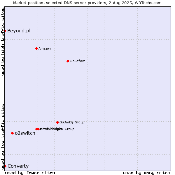 Market position of o2switch vs. Converty vs. Beyond.pl