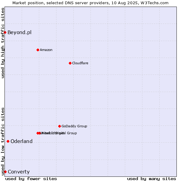 Market position of Oderland vs. Converty vs. Beyond.pl