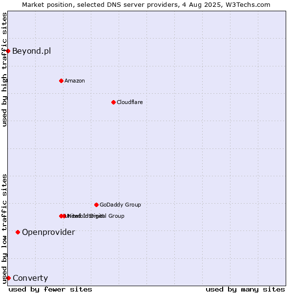 Market position of Openprovider vs. Converty vs. Beyond.pl