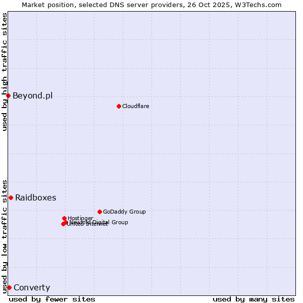 Market position of Raidboxes vs. Converty vs. Beyond.pl