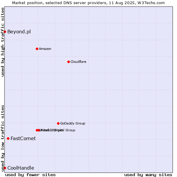 Market position of FastComet vs. Beyond.pl vs. CoolHandle