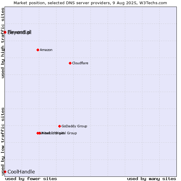 Market position of Flexential vs. Beyond.pl vs. CoolHandle
