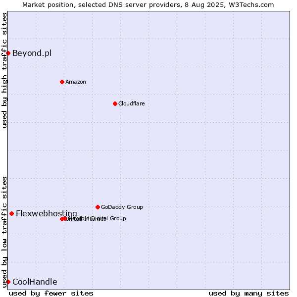 Market position of Flexwebhosting vs. Beyond.pl vs. CoolHandle