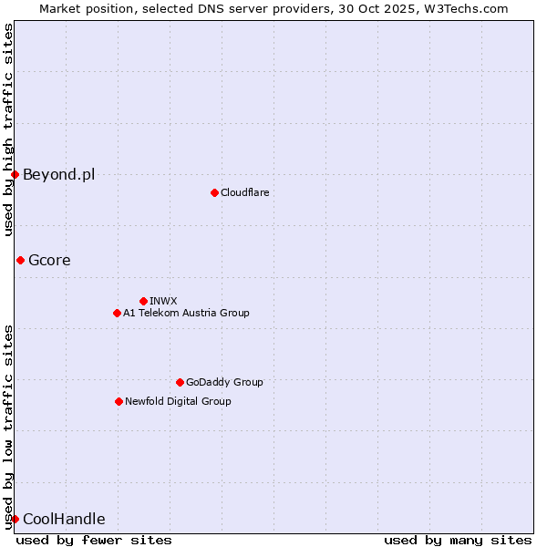 Market position of Gcore vs. Beyond.pl vs. CoolHandle