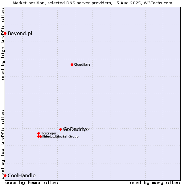 Market position of GoDaddy vs. Beyond.pl vs. CoolHandle