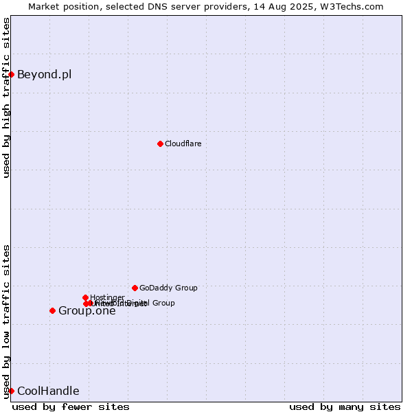 Market position of Group.one vs. Beyond.pl vs. CoolHandle