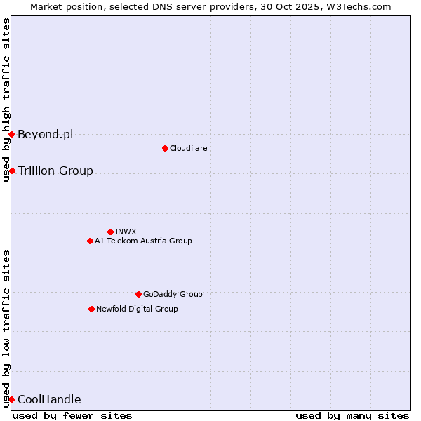 Market position of Trillion Group vs. Beyond.pl vs. CoolHandle