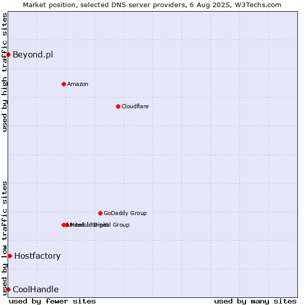 Market position of Hostfactory vs. Beyond.pl vs. CoolHandle