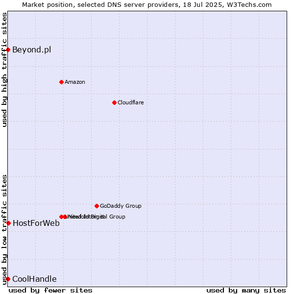 Market position of HostForWeb vs. Beyond.pl vs. CoolHandle