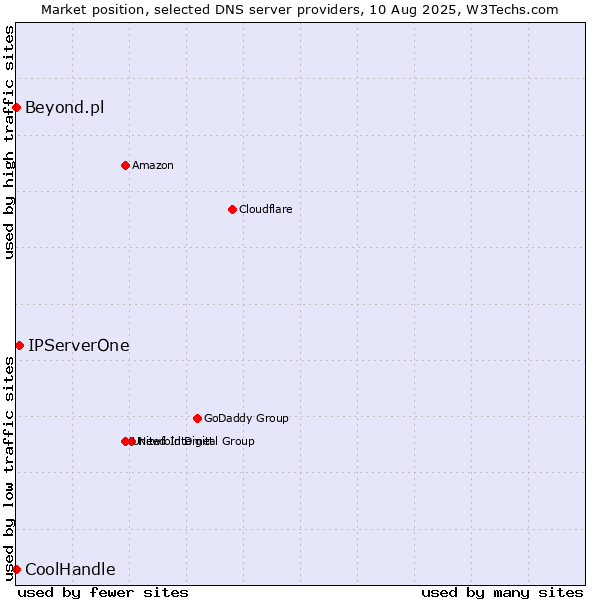 Market position of IPServerOne vs. Beyond.pl vs. CoolHandle