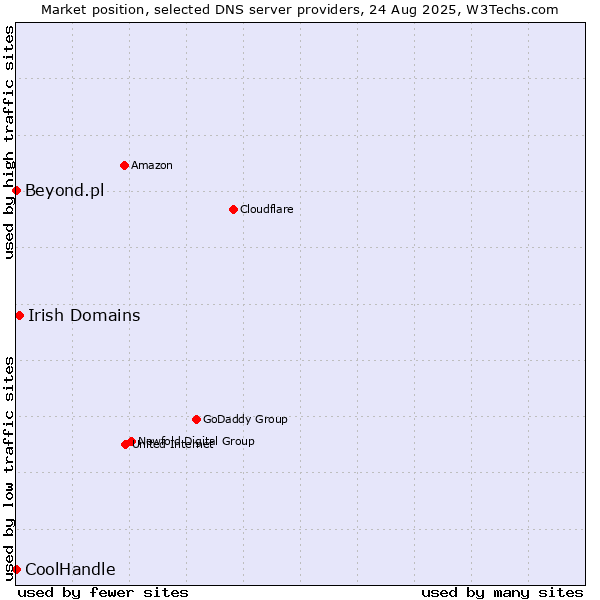 Market position of Irish Domains vs. Beyond.pl vs. CoolHandle