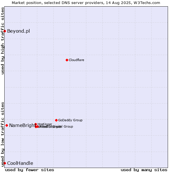 Market position of NameBright vs. Beyond.pl vs. CoolHandle