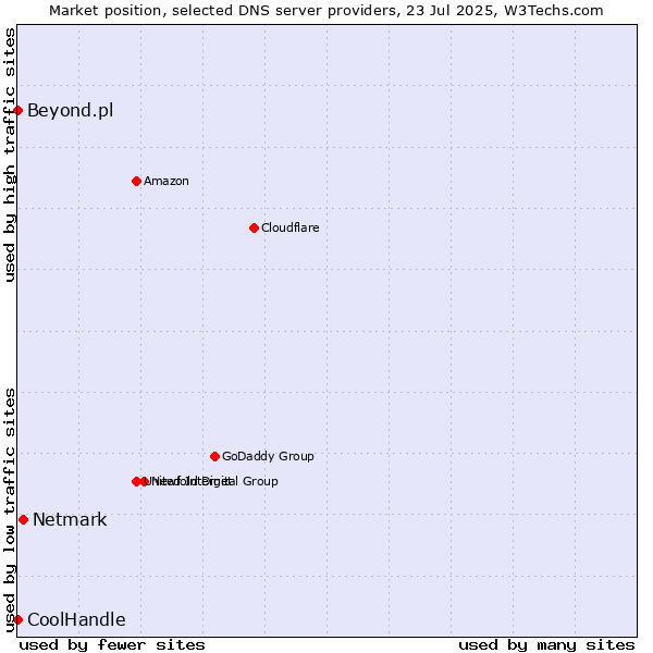 Market position of Netmark vs. Beyond.pl vs. CoolHandle