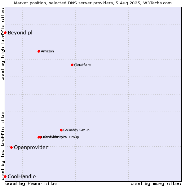 Market position of Openprovider vs. Beyond.pl vs. CoolHandle