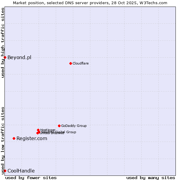 Market position of Register.com vs. Beyond.pl vs. CoolHandle