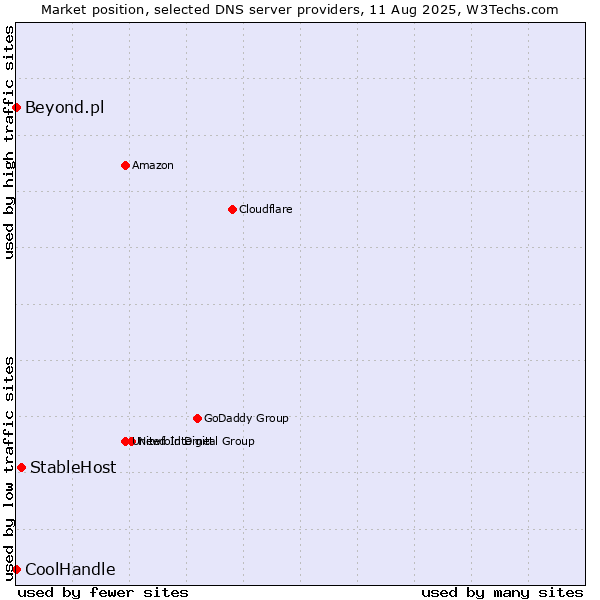 Market position of StableHost vs. Beyond.pl vs. CoolHandle