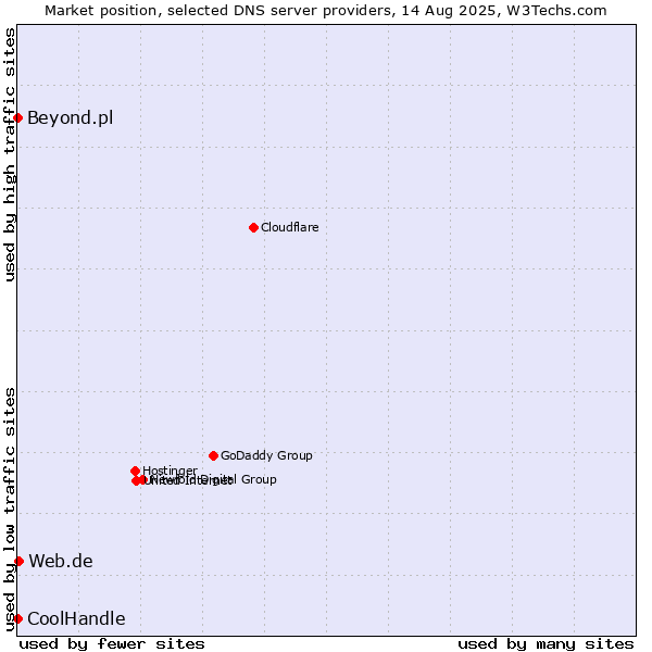 Market position of Web.de vs. Beyond.pl vs. CoolHandle