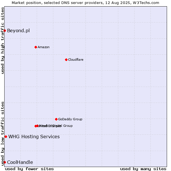 Market position of WHG Hosting Services vs. Beyond.pl vs. CoolHandle