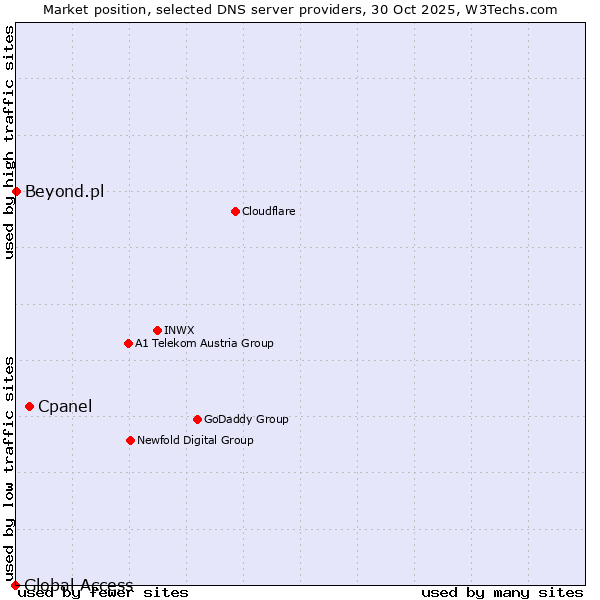 Market position of Cpanel vs. Beyond.pl vs. Global Access