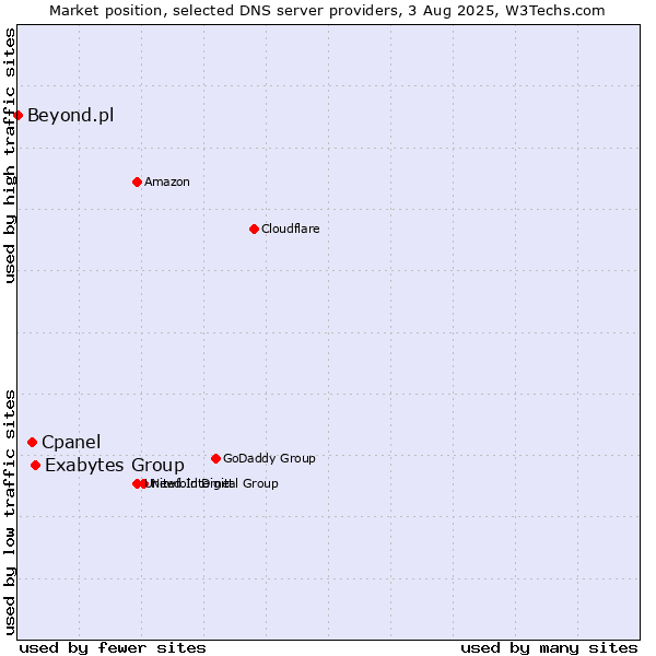Market position of Exabytes Group vs. Cpanel vs. Beyond.pl