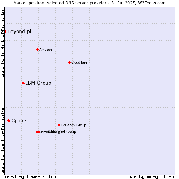 Market position of IBM Group vs. Cpanel vs. Beyond.pl