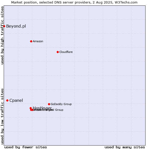 Market position of Hostinger vs. Cpanel vs. Beyond.pl