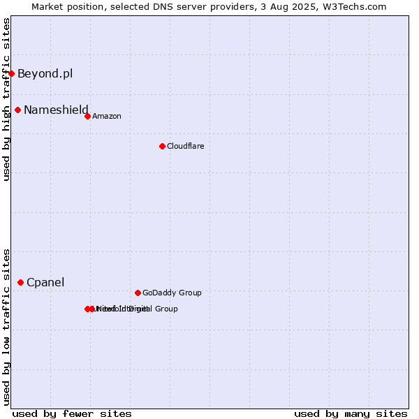 Market position of Cpanel vs. Nameshield vs. Beyond.pl