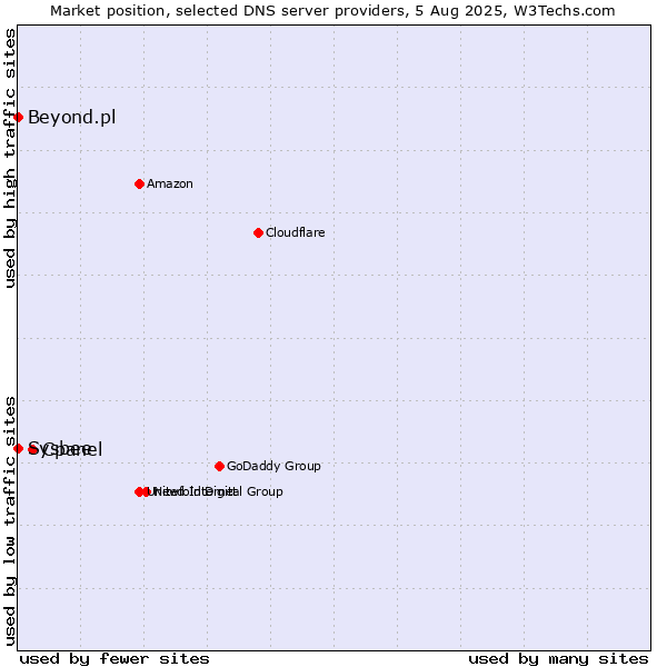 Market position of Cpanel vs. Beyond.pl vs. Sysbee