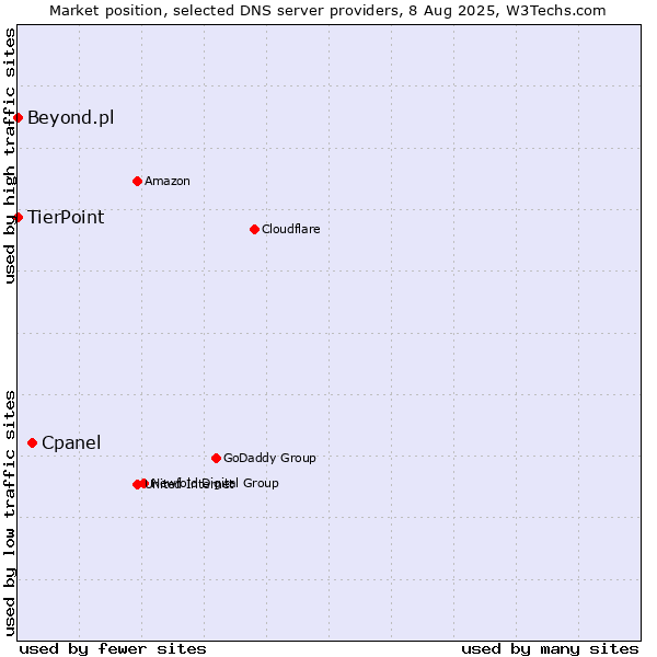 Market position of Cpanel vs. TierPoint vs. Beyond.pl