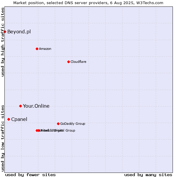 Market position of Your.Online vs. Cpanel vs. Beyond.pl
