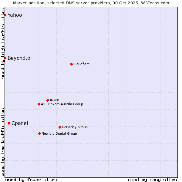 Market position of Cpanel vs. Beyond.pl vs. Yahoo