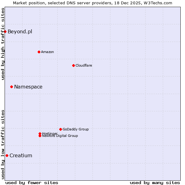 Market position of Namespace vs. Creatium vs. Beyond.pl