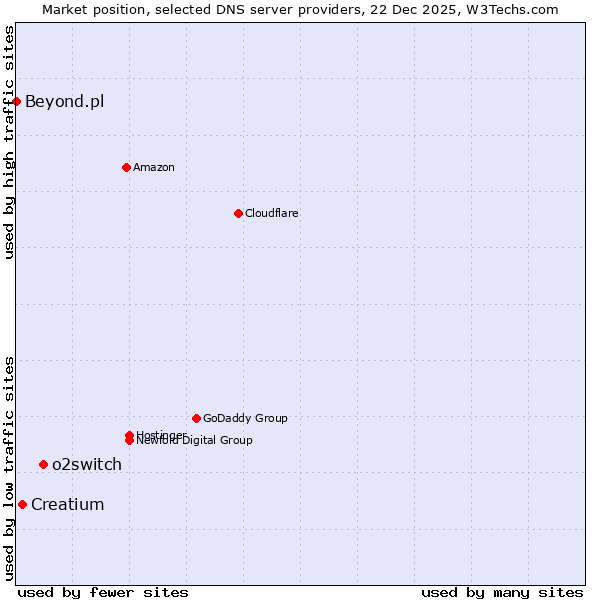 Market position of o2switch vs. Creatium vs. Beyond.pl