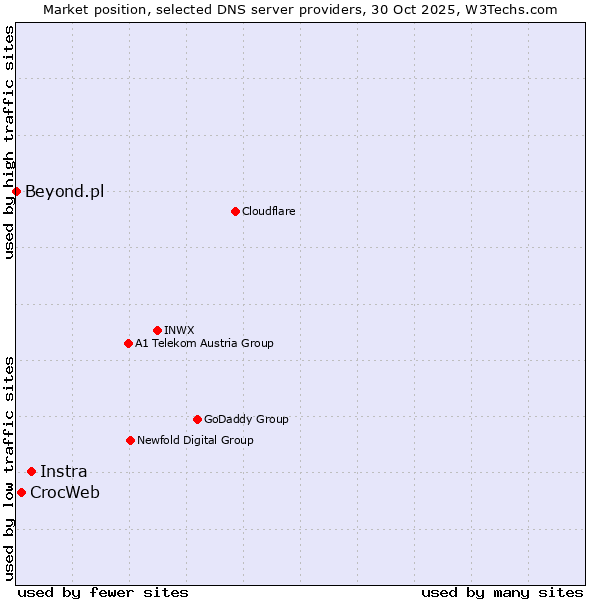 Market position of Instra vs. CrocWeb vs. Beyond.pl