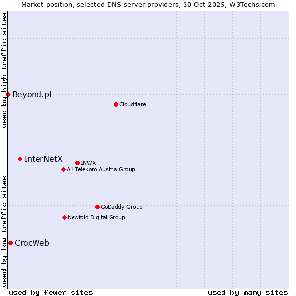 Market position of InterNetX vs. CrocWeb vs. Beyond.pl