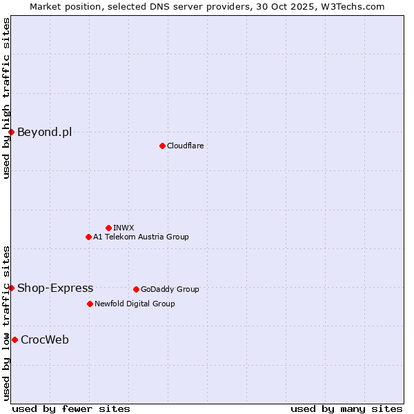 Market position of CrocWeb vs. Shop-Express vs. Beyond.pl