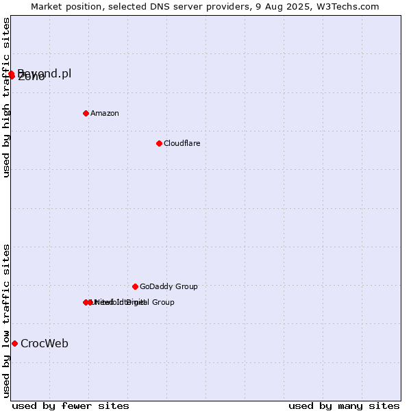 Market position of CrocWeb vs. Zoho vs. Beyond.pl
