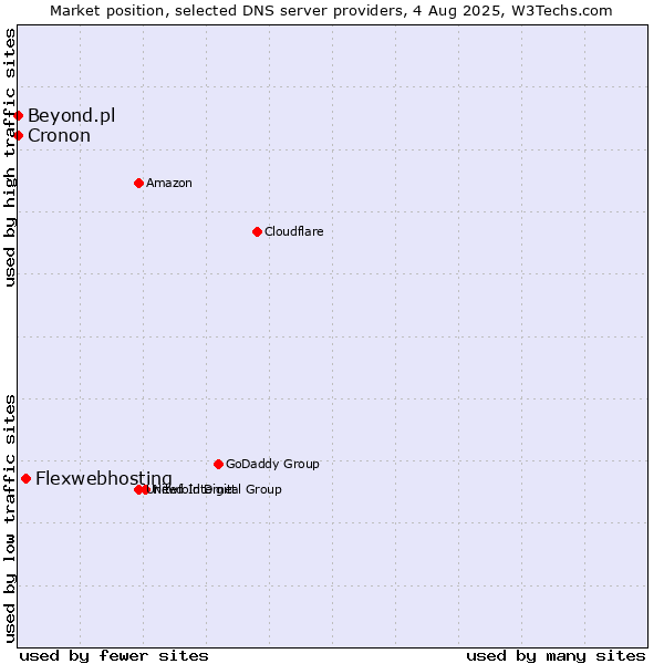 Market position of Flexwebhosting vs. Beyond.pl vs. Cronon