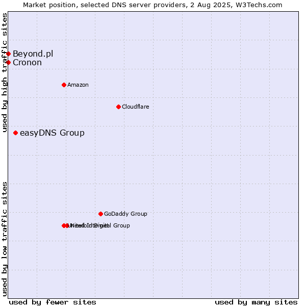 Market position of easyDNS Group vs. Beyond.pl vs. Cronon