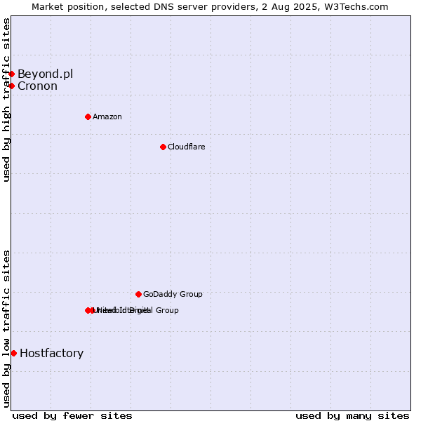 Market position of Hostfactory vs. Beyond.pl vs. Cronon