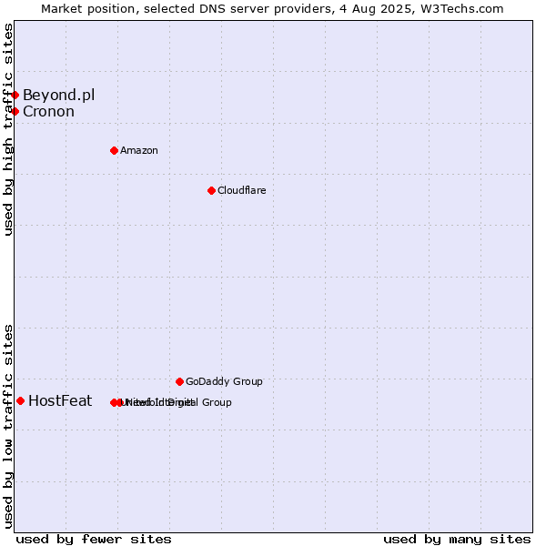Market position of HostFeat vs. Beyond.pl vs. Cronon